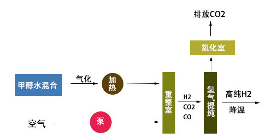 原理-甲醇水蒸气重整制氢.jpg