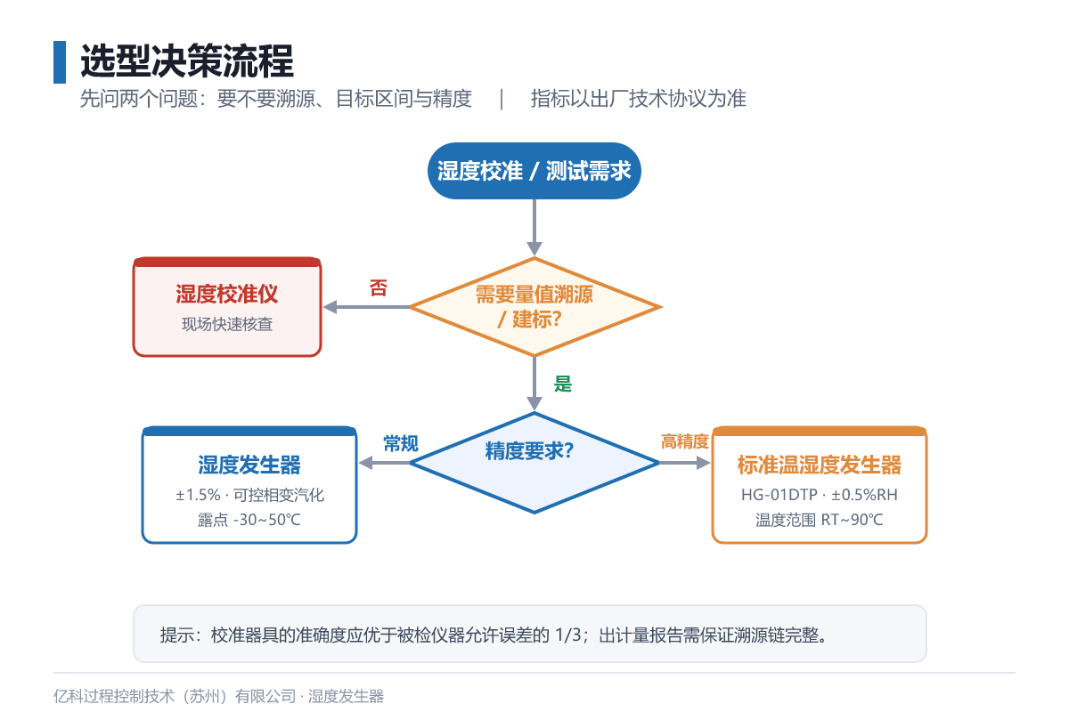 湿度发生器与湿度校准仪选型决策流程：是否需要溯源、目标区间与精度、是否高温高湿、是否便携现场
