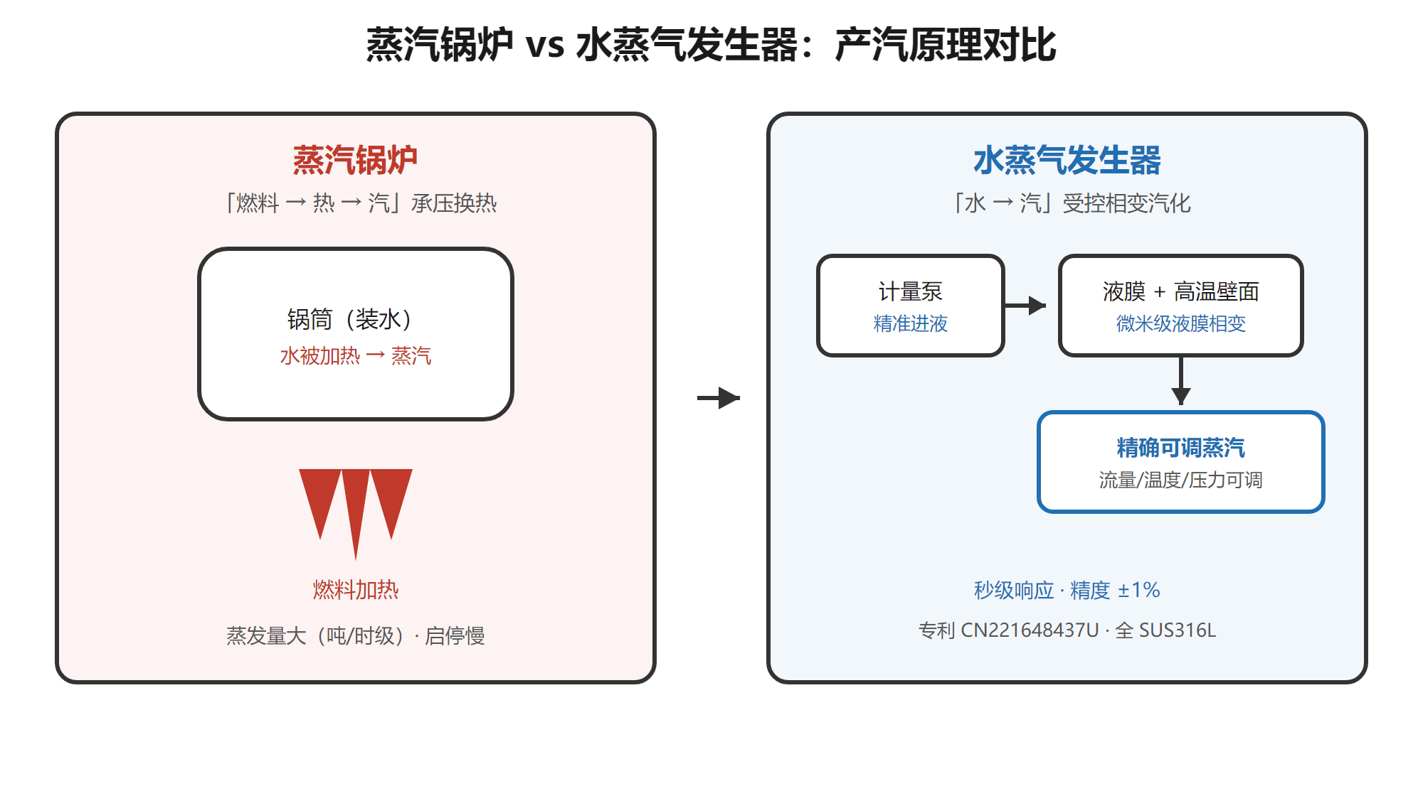 水蒸气发生器与蒸汽锅炉的产汽原理对比 水蒸气发生器与蒸汽锅炉的产汽原理对比