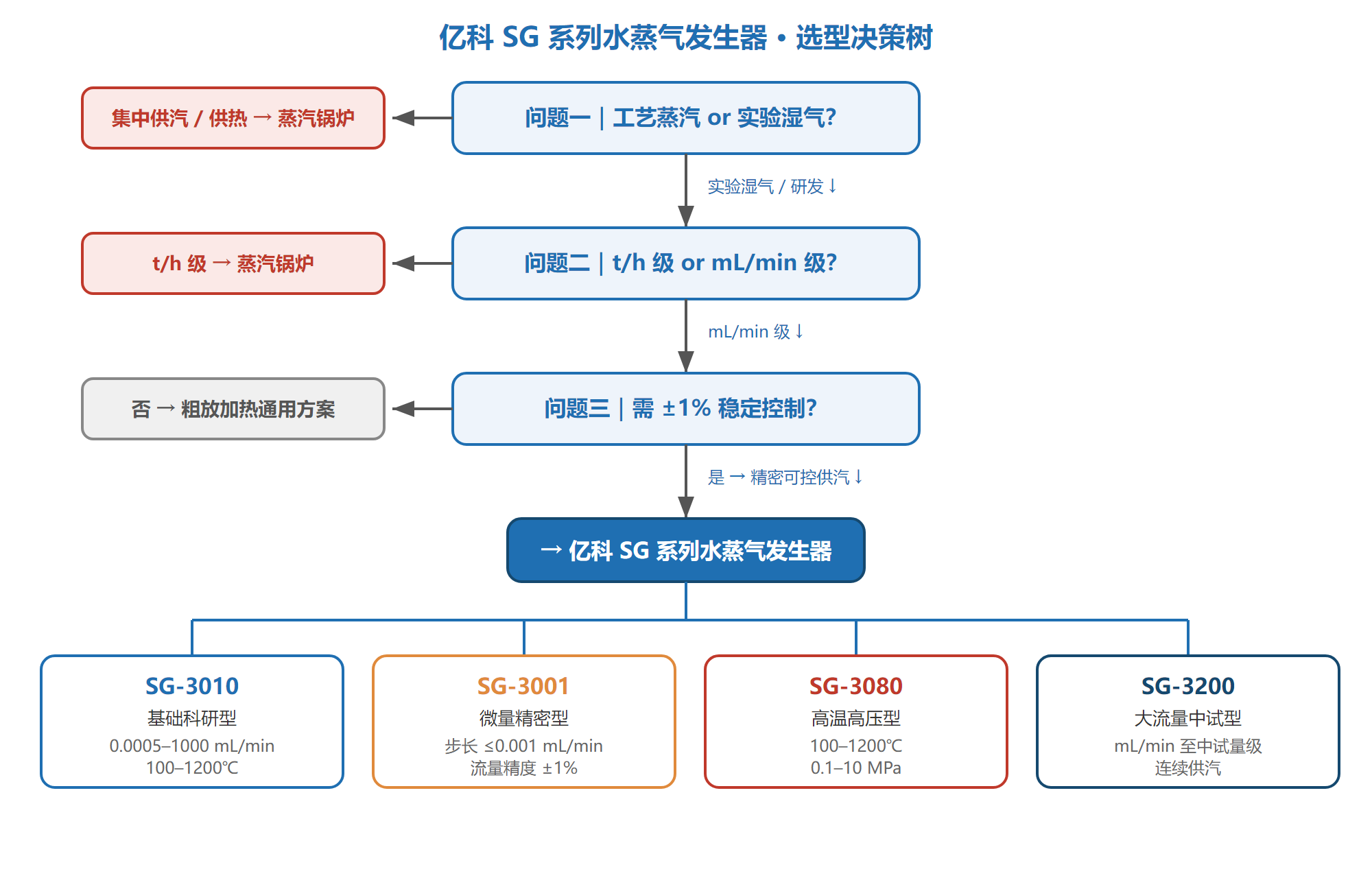 亿科水蒸气发生器选型决策树 亿科水蒸气发生器选型决策树