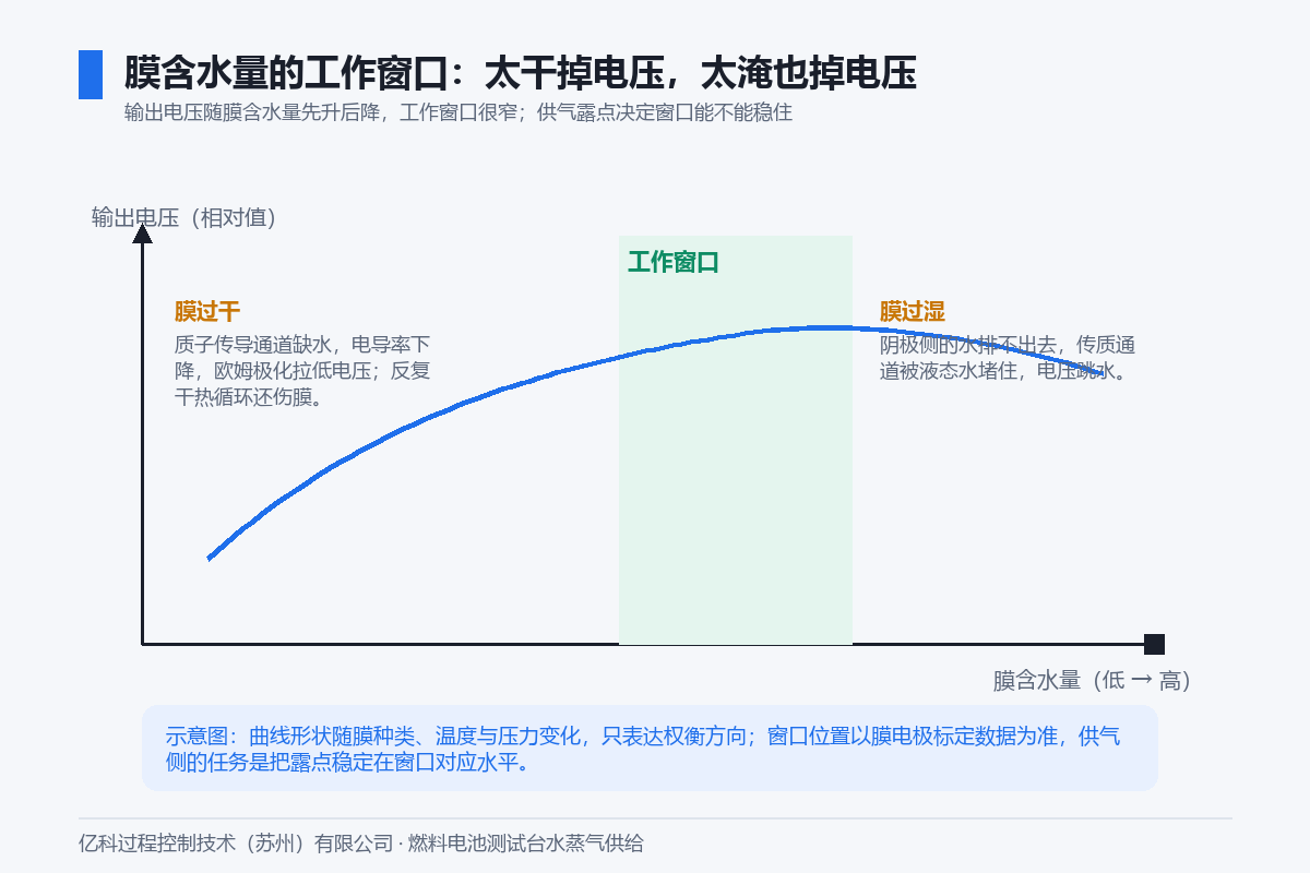 图 1 膜含水量的工作窗口:太干掉电压,太淹也掉电压 图 1 膜含水量的工作窗口:太干掉电压,太淹也掉电压