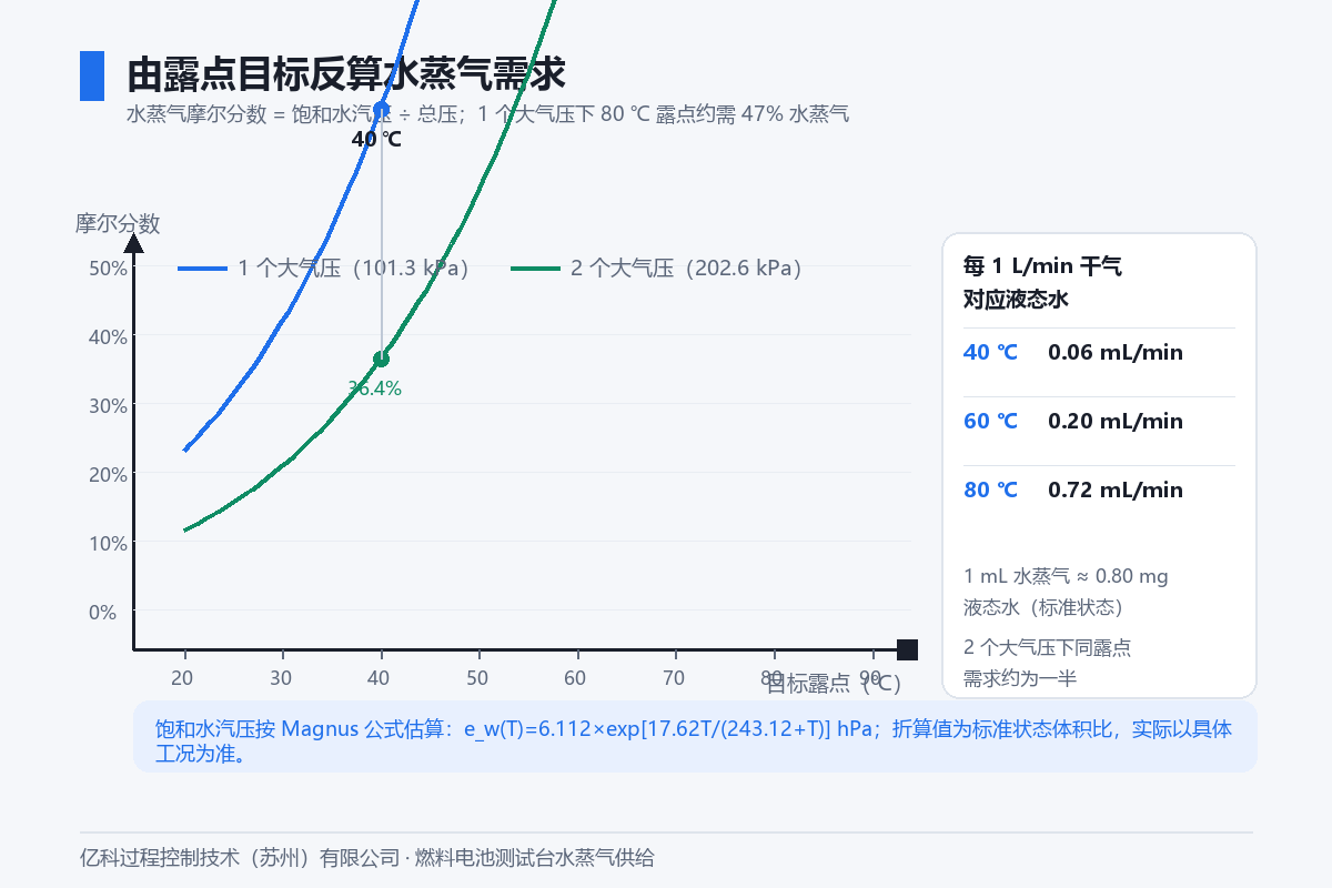 图 3 由露点目标反算水蒸气需求:1 个大气压下 80 ℃ 露点约需 47% 水蒸气 图 3 由露点目标反算水蒸气需求:1 个大气压下 80 ℃ 露点约需 47% 水蒸气