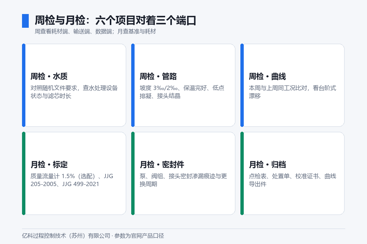 亿科水蒸气发生器周检与月检项目图:进液水质、管路坡度、曲线复核、标定比对、密封件、记录归档 亿科水蒸气发生器周检与月检项目图:进液水质、管路坡度、曲线复核、标定比对、密封件、记录归档