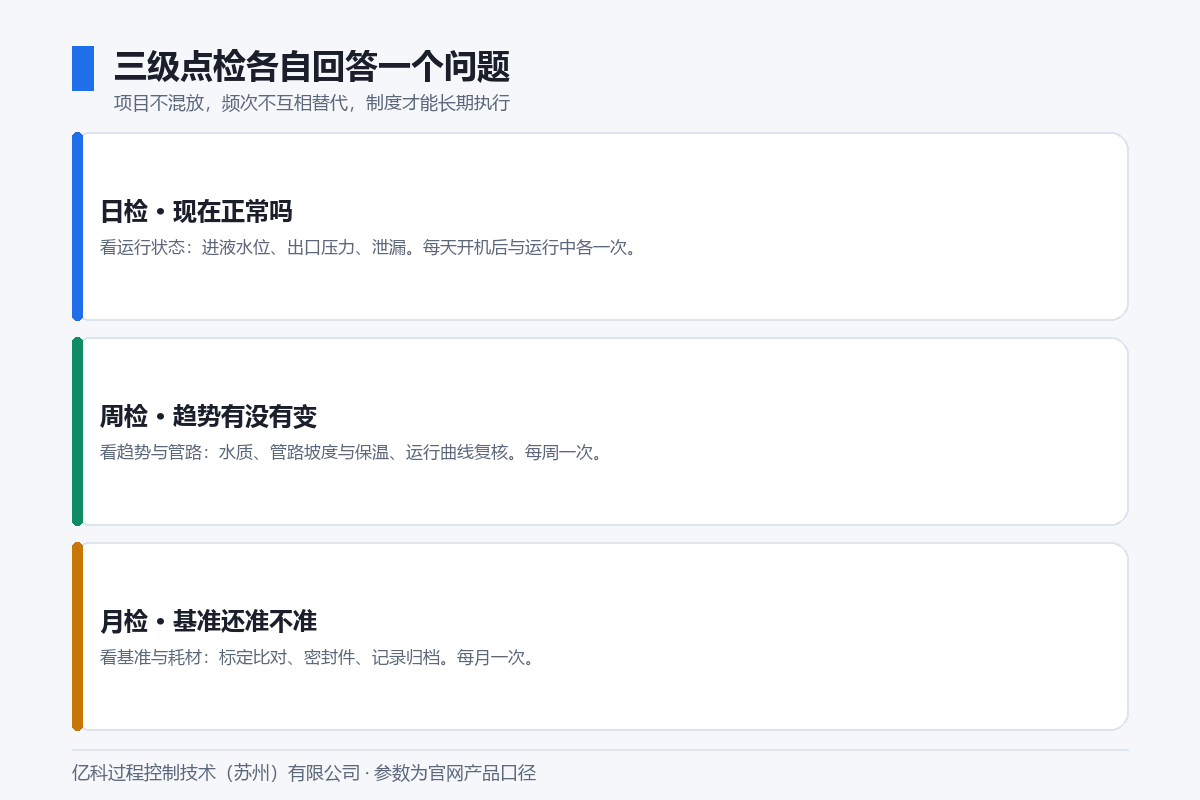 亿科水蒸气发生器三级点检分工图:日检查运行状态、周检查趋势与管路、月检查基准与耗材 亿科水蒸气发生器三级点检分工图:日检查运行状态、周检查趋势与管路、月检查基准与耗材