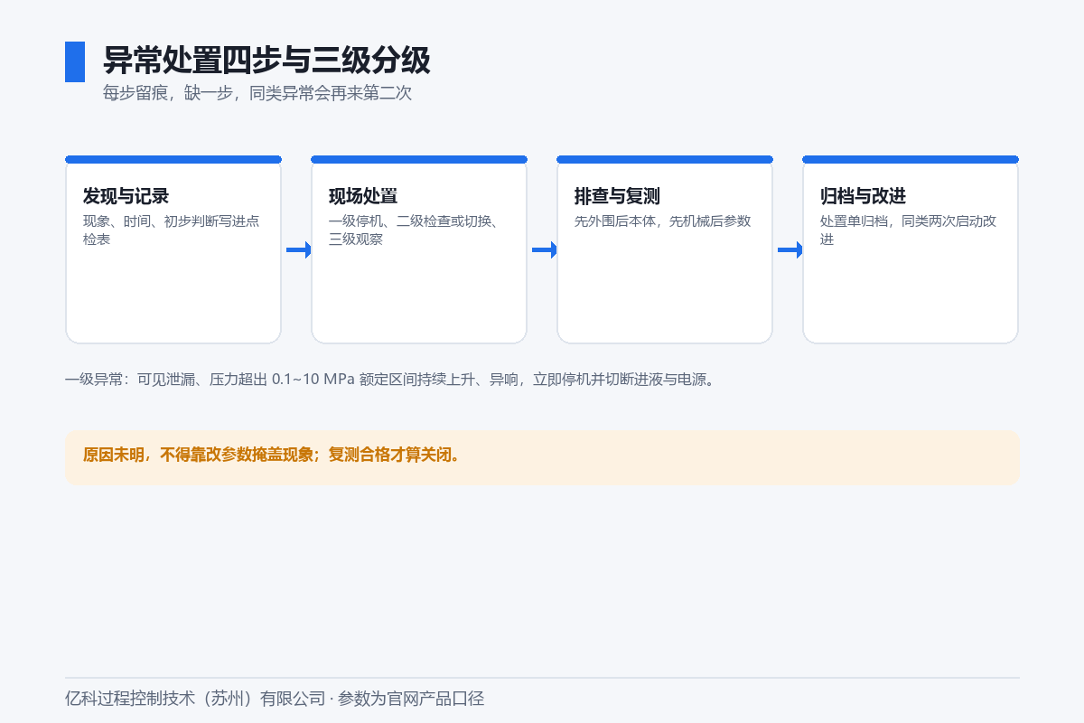 亿科水蒸气发生器异常处置流程图:发现记录、现场处置、排查复测、归档改进四步与三级分级 亿科水蒸气发生器异常处置流程图:发现记录、现场处置、排查复测、归档改进四步与三级分级