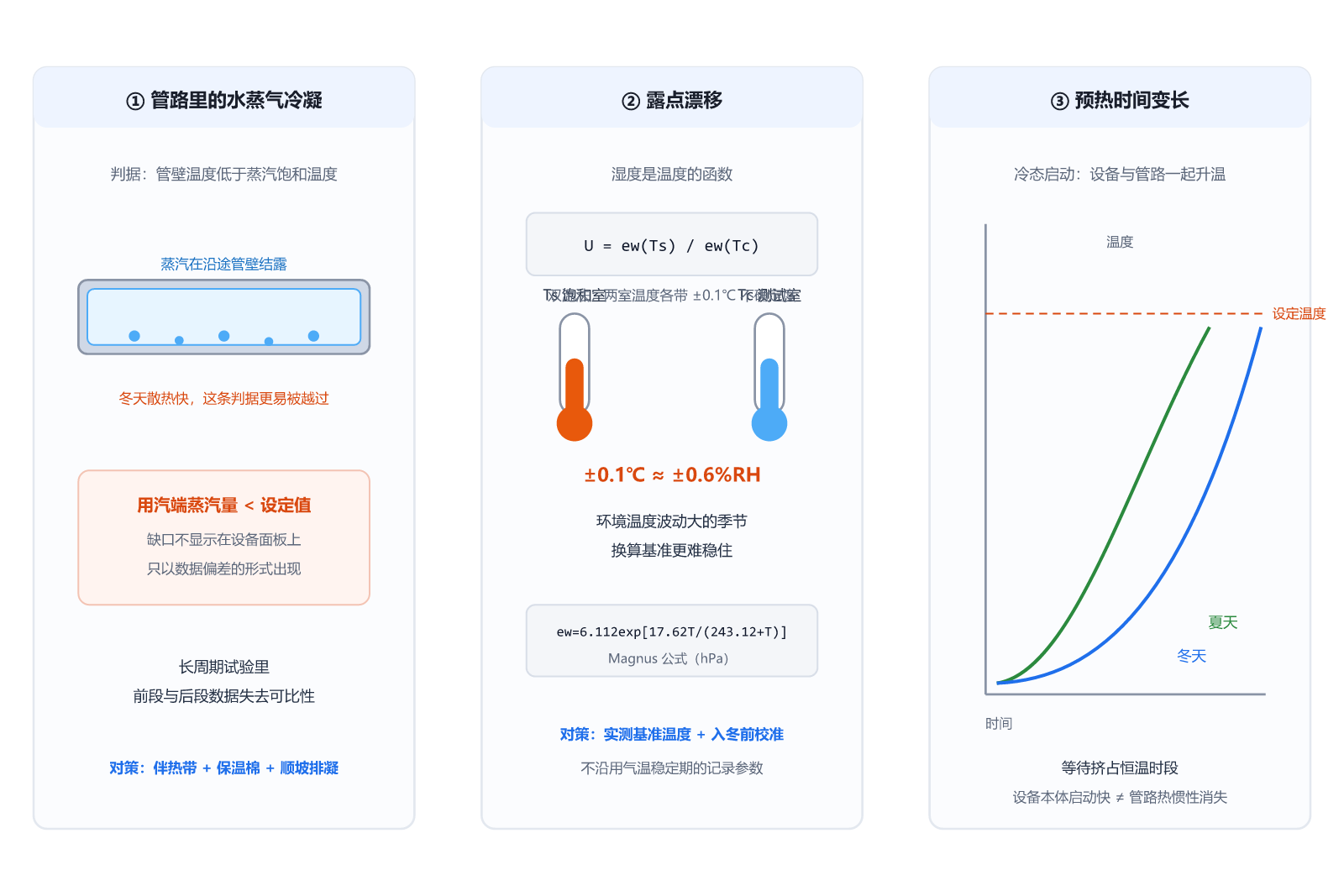 低温三宗罪发生机理图:管路冷凝、露点漂移与预热时间变长的条件与后果 低温三宗罪发生机理图:管路冷凝、露点漂移与预热时间变长的条件与后果