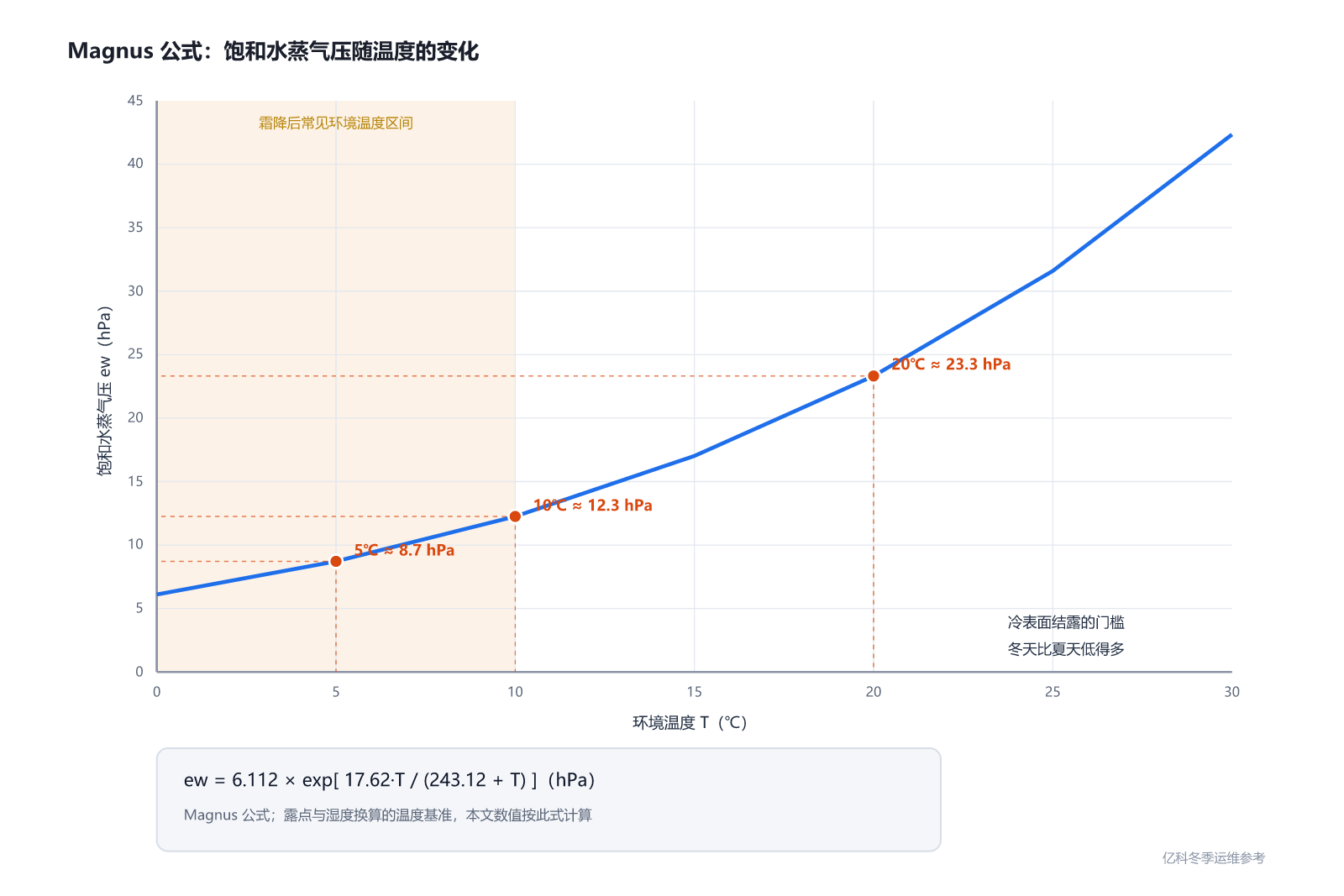 亿科冬季运维参考图:饱和水蒸气压随温度变化曲线(Magnus 公式),5℃约 8.7hPa、20℃约 23.3hPa 亿科冬季运维参考图:饱和水蒸气压随温度变化曲线(Magnus 公式),5℃约 8.7hPa、20℃约 23.3hPa