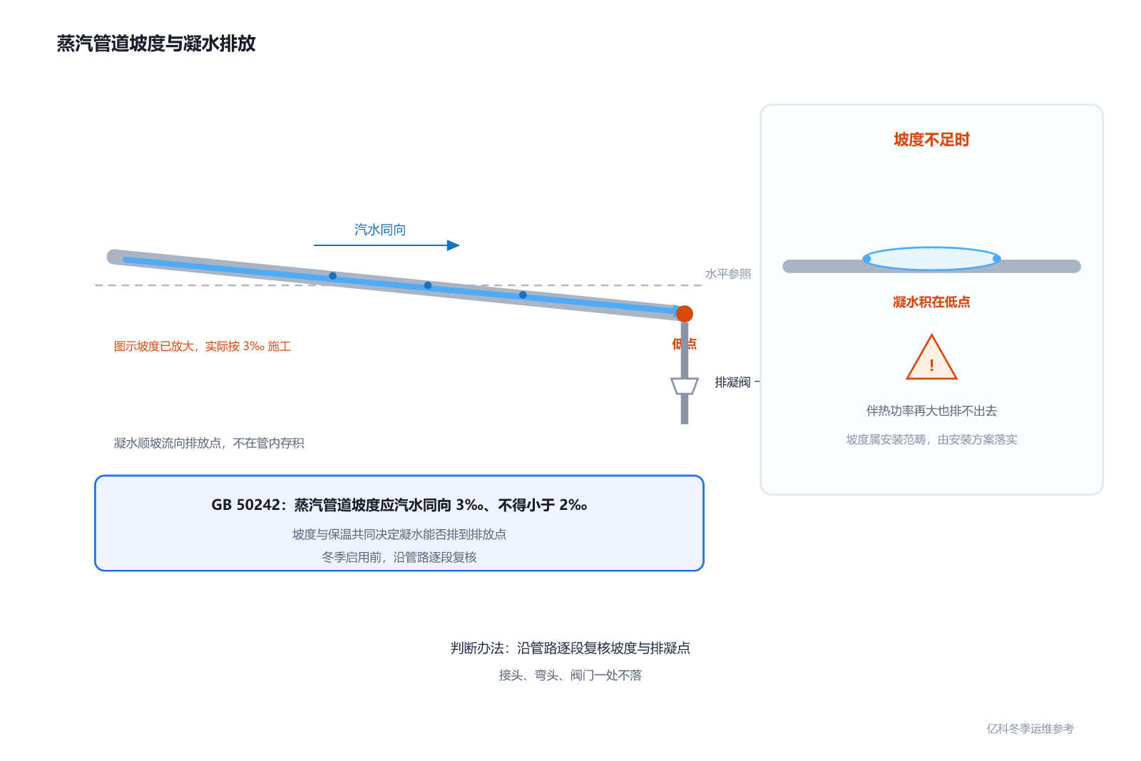 蒸汽管道坡度示意图:汽水同向 3‰、不得小于 2‰(GB 50242) 蒸汽管道坡度示意图:汽水同向 3‰、不得小于 2‰(GB 50242)