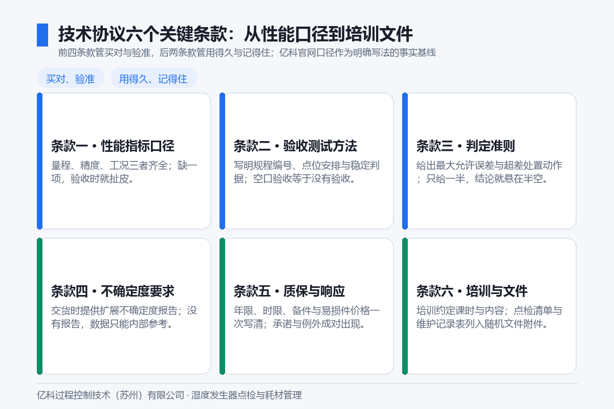湿度发生器技术协议六个关键条款结构图：性能指标口径、验收测试方法、判定准则、不确定度要求、质保与响应、培训与文件，前四条款定买什么与怎么验，后两条款定售后与文件，亿科官网口径作为明确写法的事实基线
