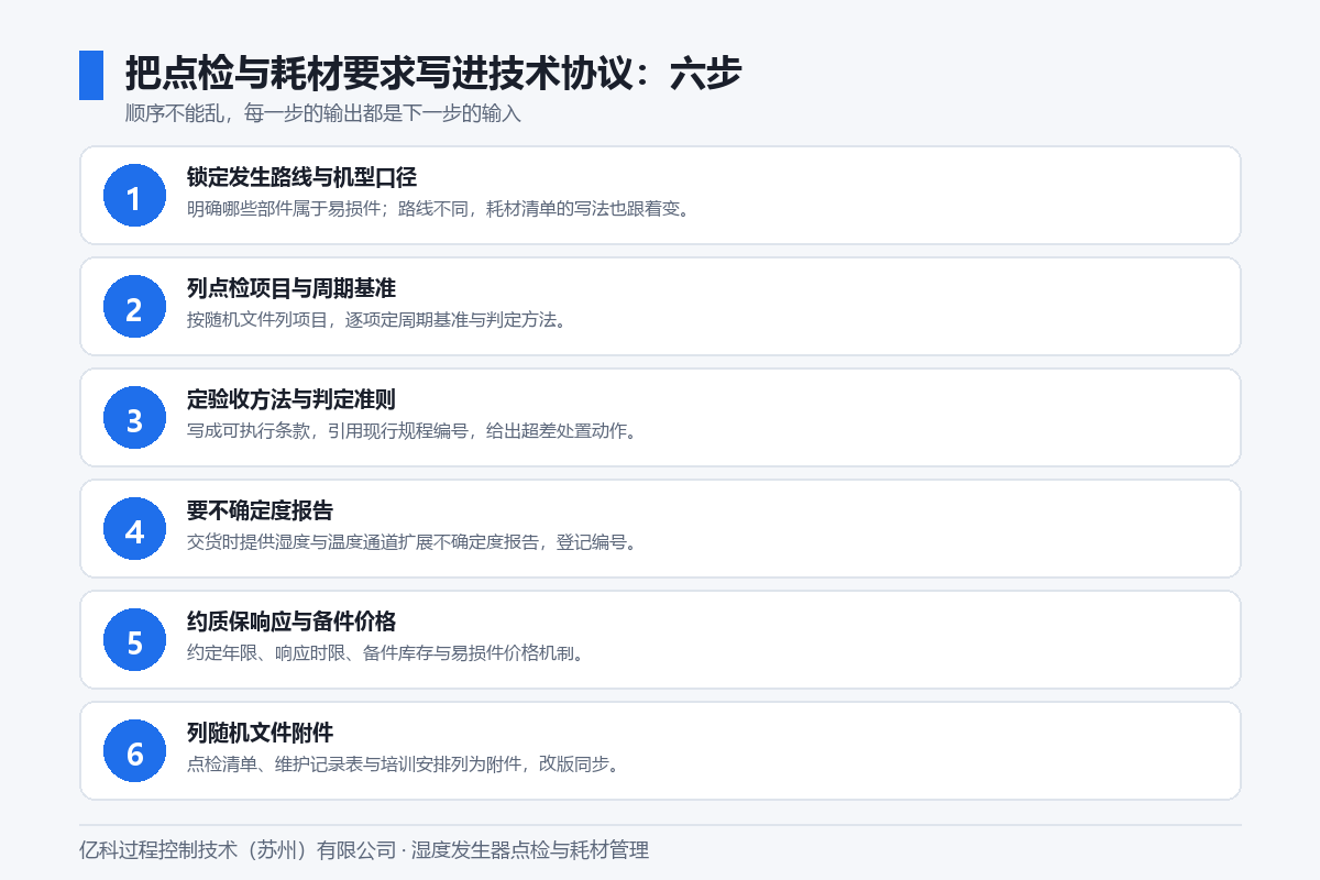 点检与耗材要求写入技术协议六步流程图：锁定路线与易损件清单、定点检项目与周期基准、定验收方法与判定准则、要不确定度报告、约质保响应与备件价格、列随机文件附件，亿科官网口径作为明确写法的事实基线
