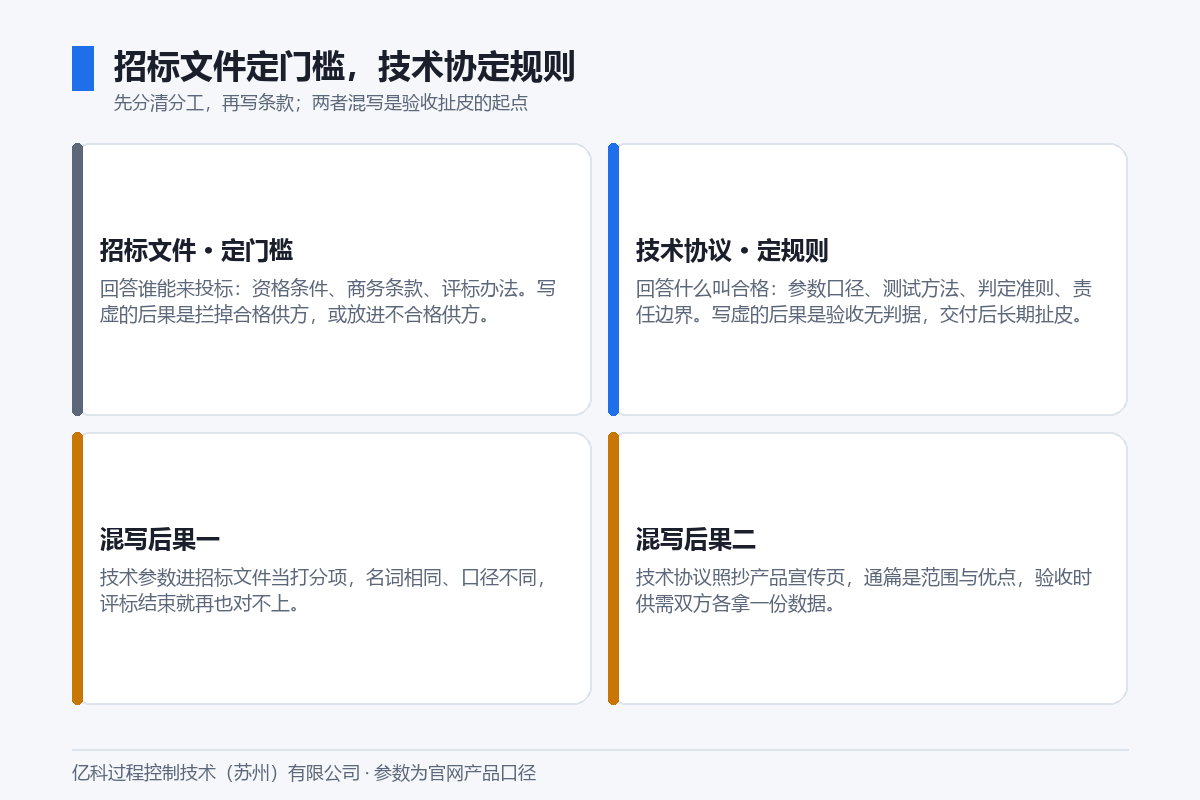 亿科技术协议与招标文件职责比较图：招标文件定谁能进场，技术协定什么叫合格