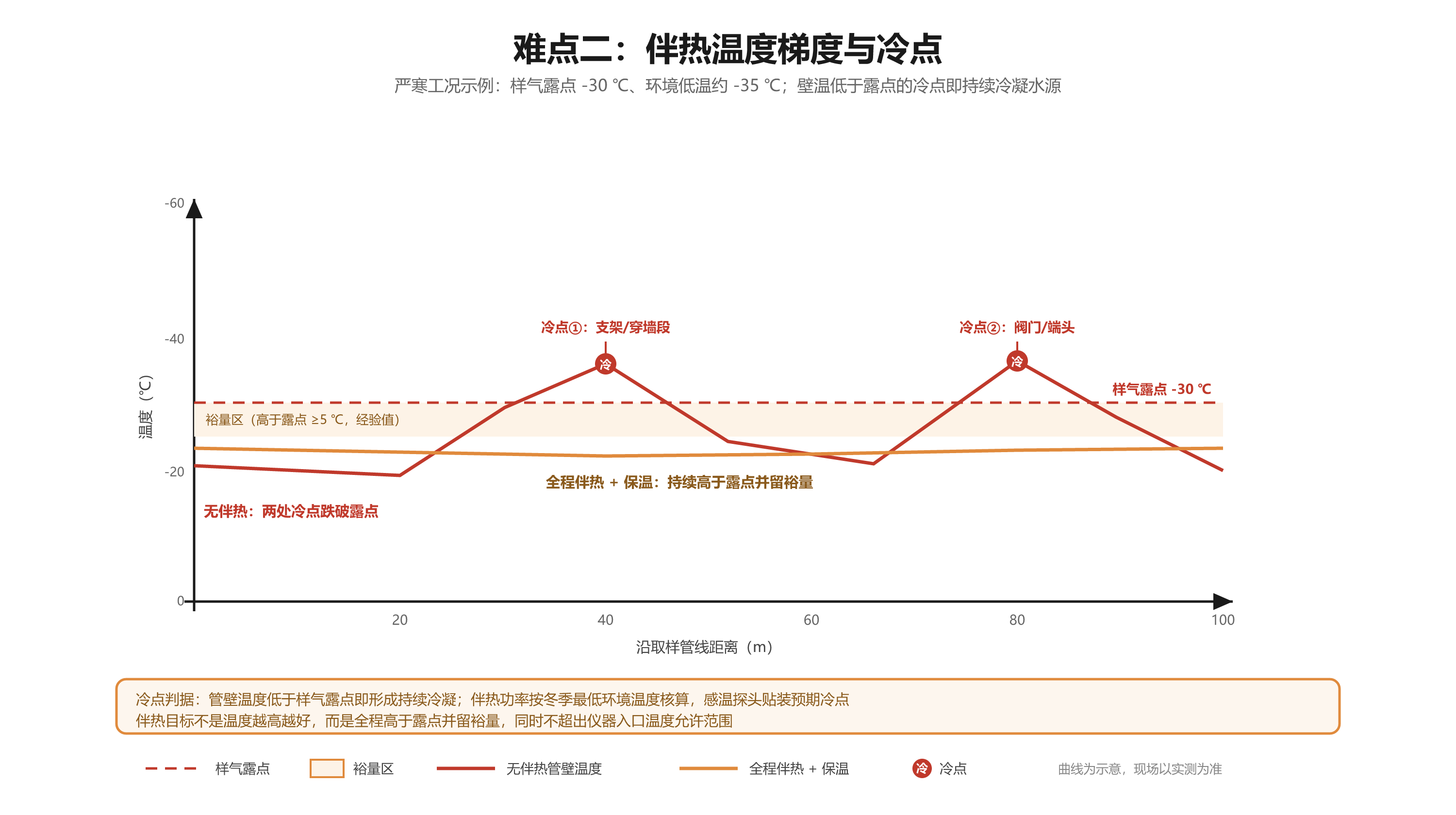 伴热温度梯度示意：无伴热管路在支架与阀门处出现冷点并跌破样气露点，全程伴热加保温可保持高于露点并留裕量