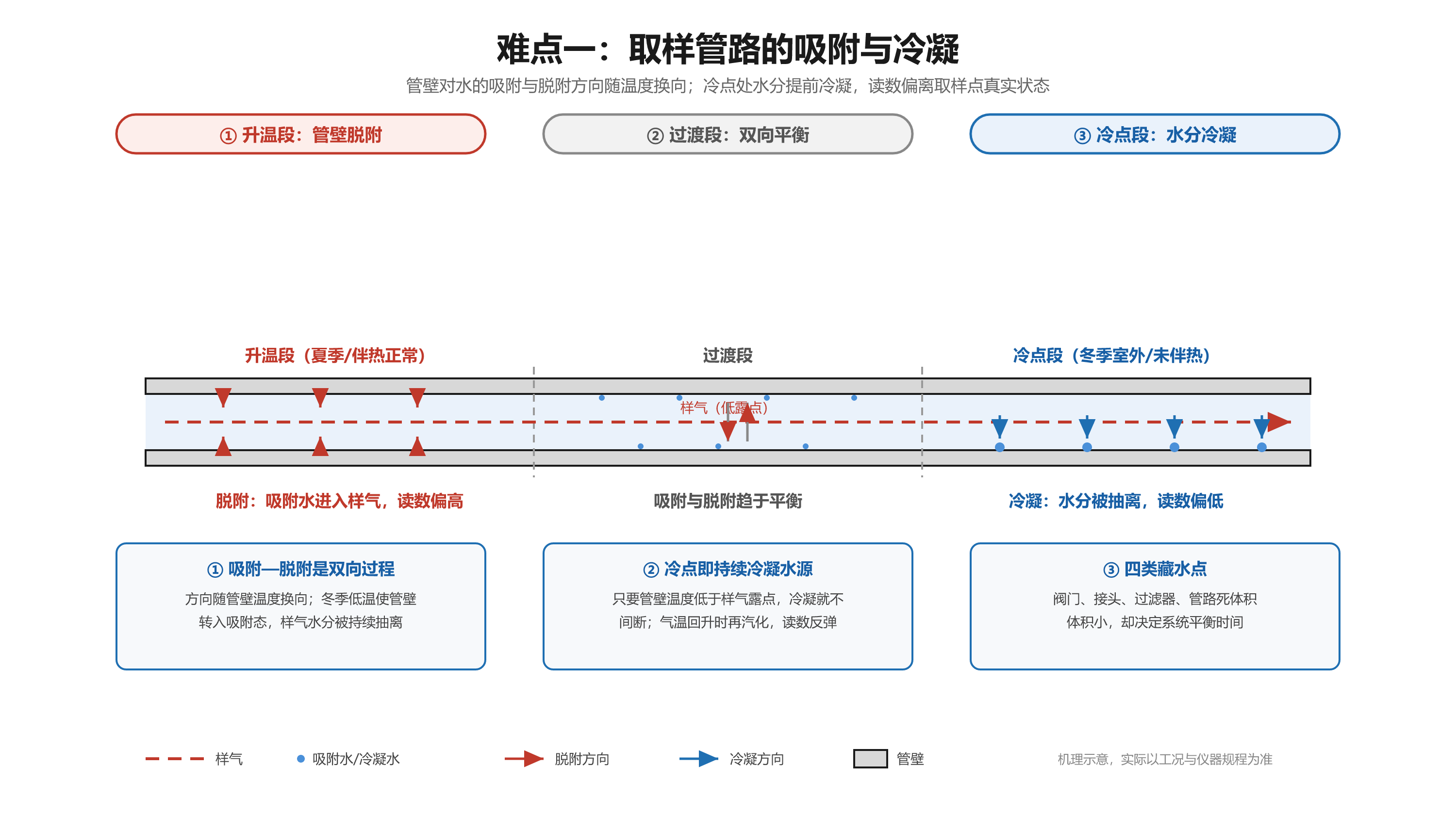 取样管路吸附与冷凝机理示意：管壁吸附水随温度换向脱附，冷点温度低于样气露点时发生冷凝