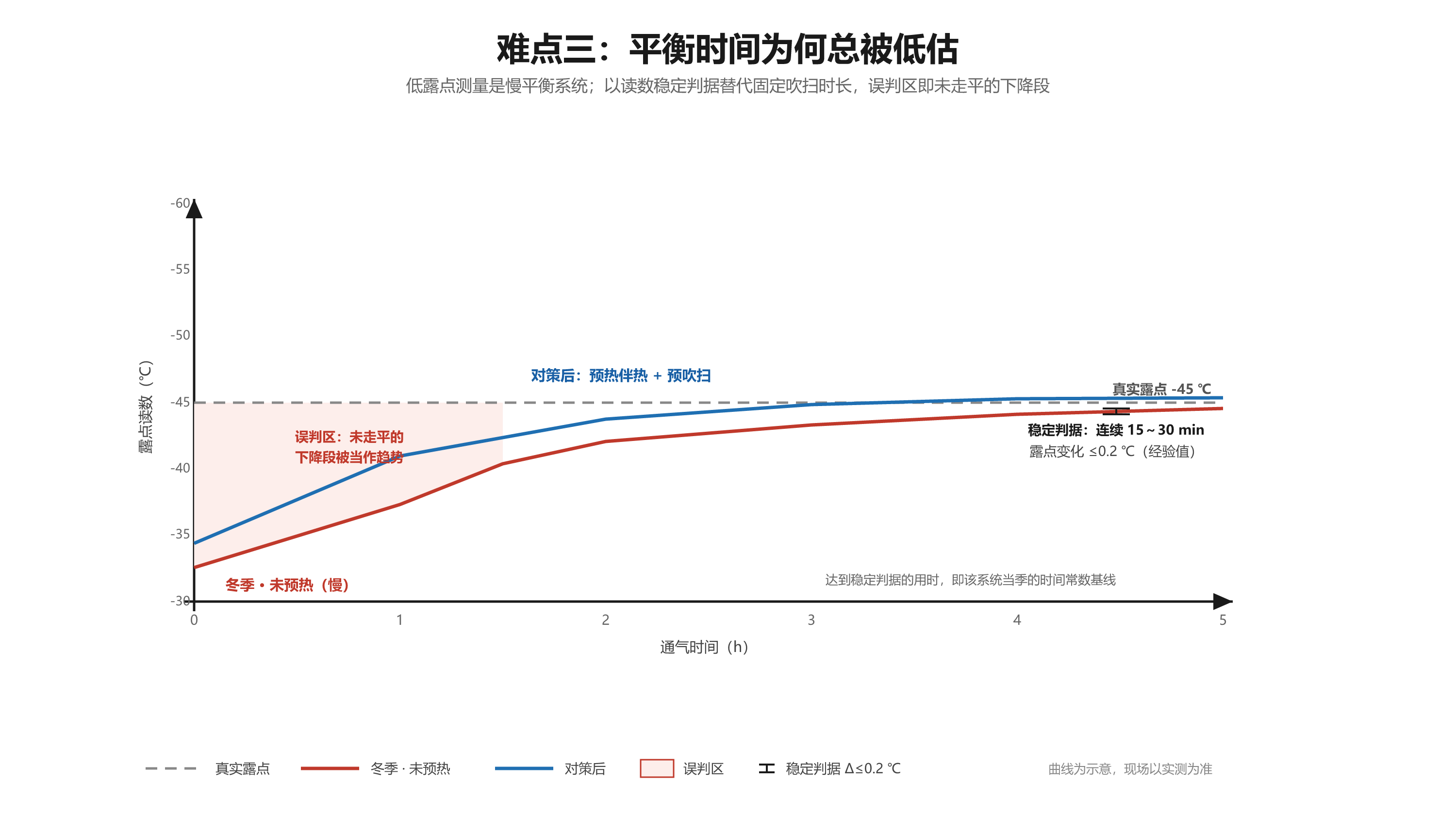 低露点测量平衡时间曲线示意：冬季吸附平衡慢，未走平的下降段被误判为趋势，应以读数稳定判据确认