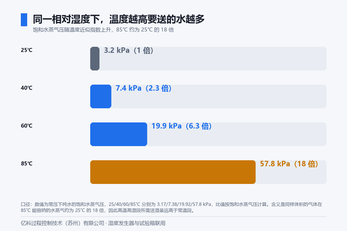 饱和水蒸气压随温度的变化:25℃约3.2kPa、40℃约7.4kPa、60℃约19.9kPa、85℃约57.8kPa,85℃为25℃约18倍 饱和水蒸气压随温度的变化:25℃约3.2kPa、40℃约7.4kPa、60℃约19.9kPa、85℃约57.8kPa,85℃为25℃约18倍